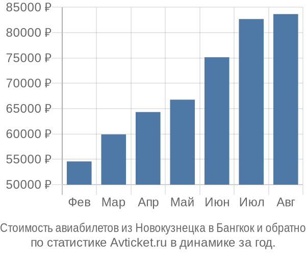 Стоимость авиабилетов из Новокузнецка в Бангкок