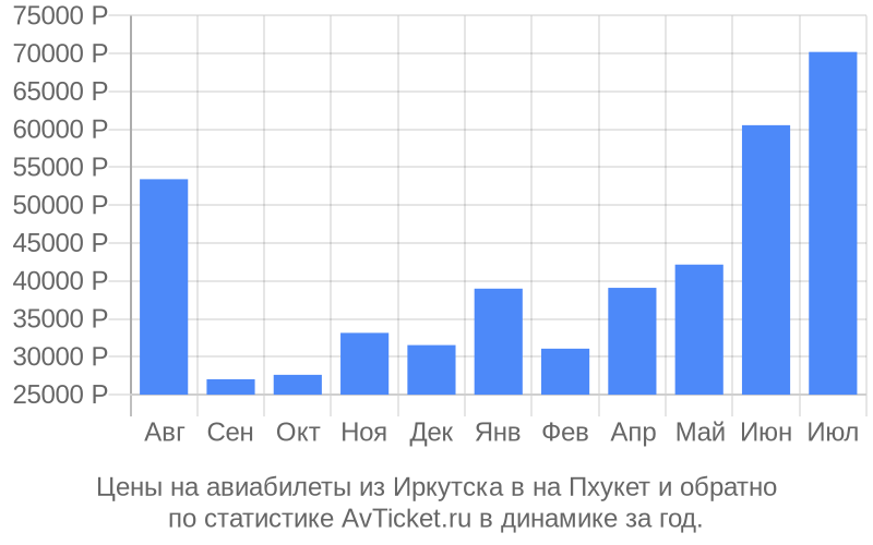 Цены на авиабилеты из Иркутска в на Пхукет Цены на авиабилеты из Иркутска в на Пхукет