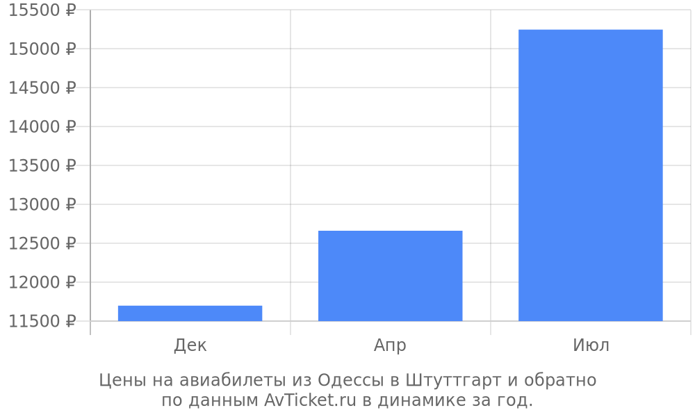 Цены на авиабилеты из Одессы в Штуттгарт по месяцам Цены на авиабилеты из Одессы в Штуттгарт по месяцам