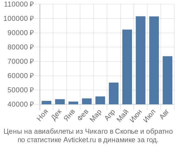 Авиабилеты из Чикаго в Скопье цены