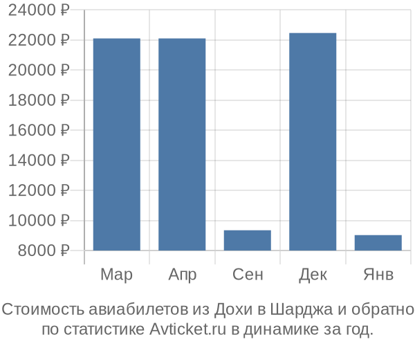 Стоимость авиабилетов из Дохи в Шарджа