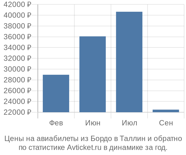 Авиабилеты из Бордо в Таллин цены