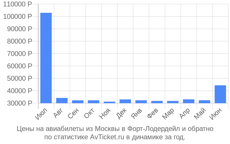 Цены на авиабилеты из Москвы в Форт-Лодердейл Цены на авиабилеты из Москвы в Форт-Лодердейл