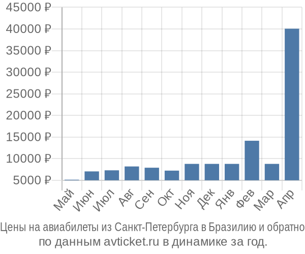 Цены на авиабилеты из Санкт-Петербурга в  по месяцам