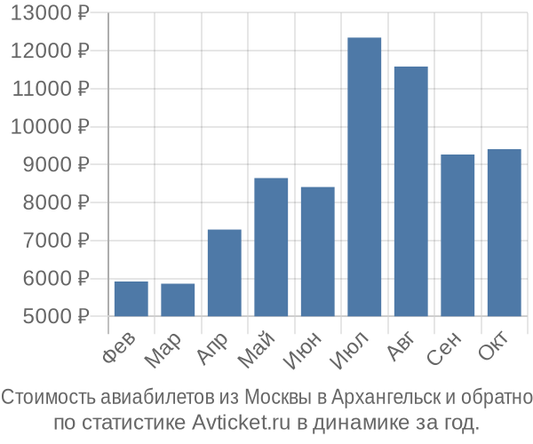 Стоимость авиабилетов из Москвы в Архангельск
