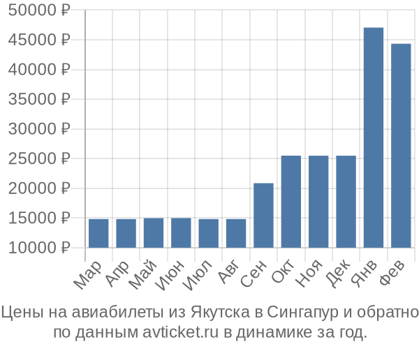 Цены на авиабилеты из Якутска в  по месяцам