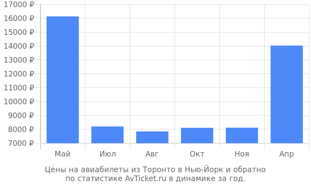 Цены на авиабилеты из Торонто в Нью-Йорк Цены на авиабилеты из Торонто в Нью-Йорк