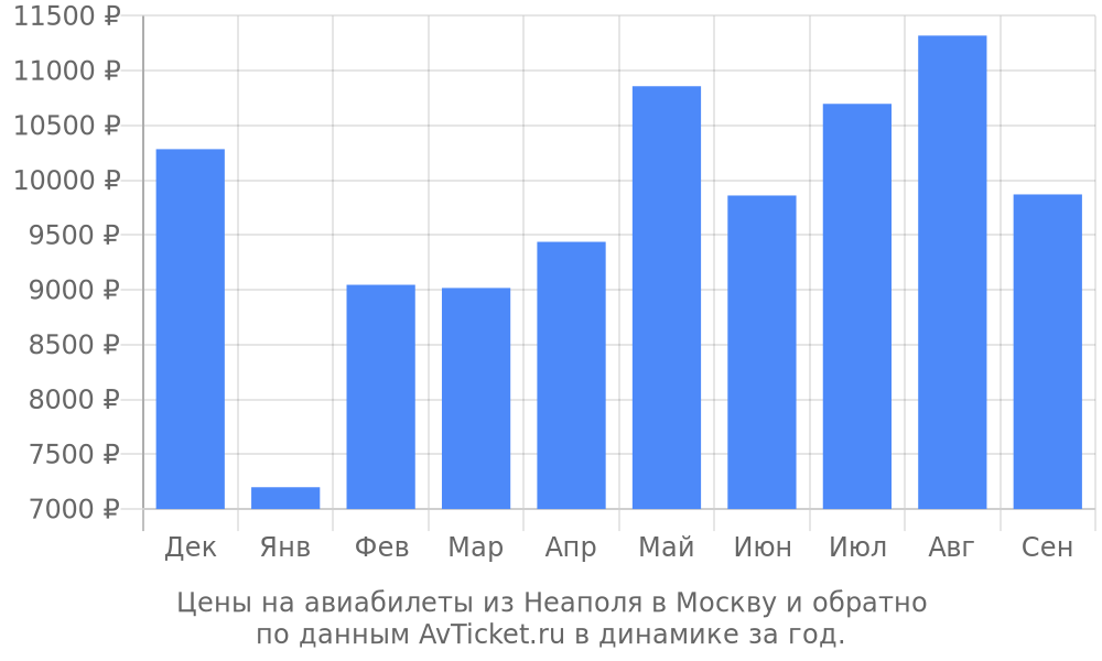 Цены на авиабилеты из Неаполя в Москву по месяцам Цены на авиабилеты из Неаполя в Москву по месяцам