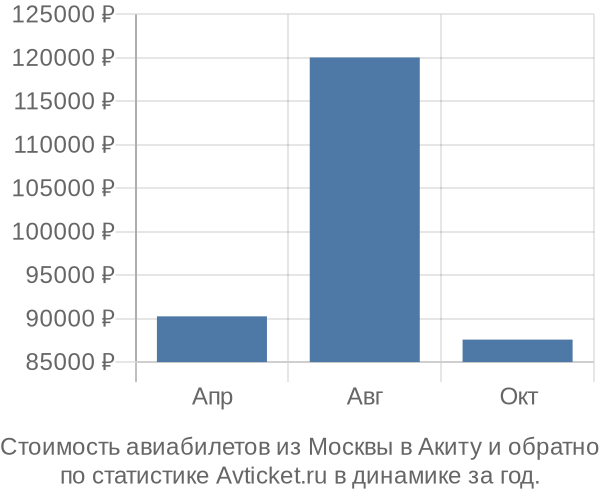 Стоимость авиабилетов из Москвы в Акиту