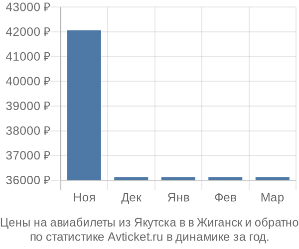 Авиабилеты из Якутска в в Жиганск цены