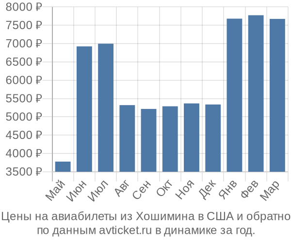 Цены на авиабилеты из Хошимина в  по месяцам