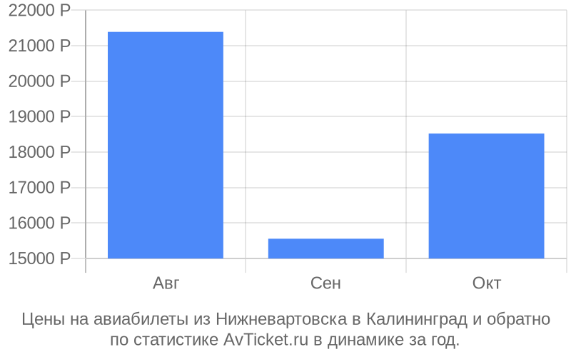 График изменения цены на самолет из Нижневартовска в Калининград Стоимость билетов из Нижневартовска в Калининград
