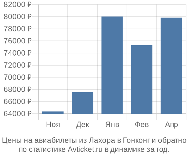 Авиабилеты из Лахора в Гонконг цены