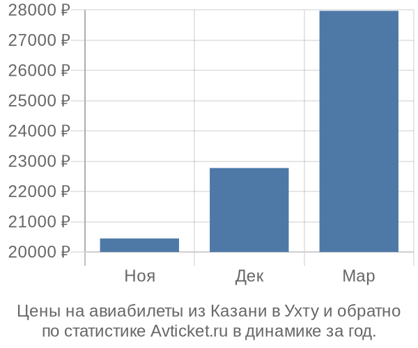 Авиабилеты из Казани в Ухту цены