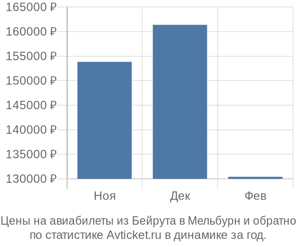 Авиабилеты из Бейрута в Мельбурн цены