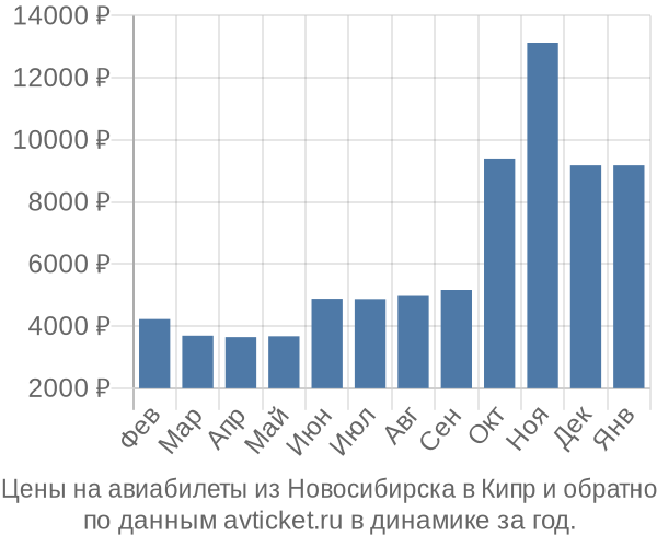Цены на авиабилеты из Новосибирска в  по месяцам