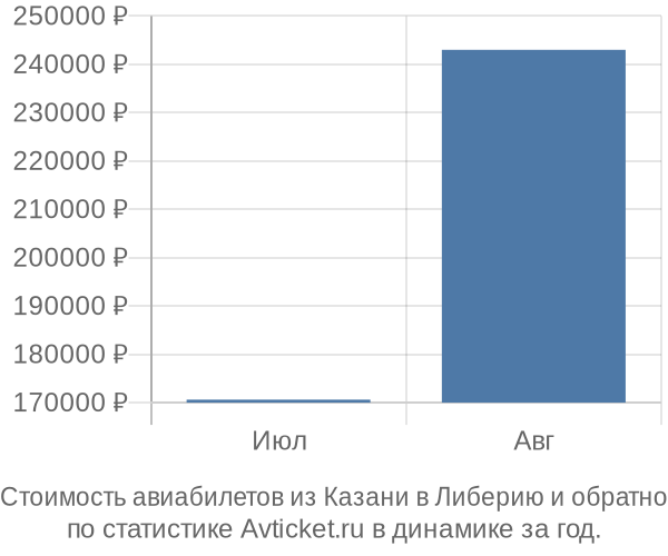 Стоимость авиабилетов из Казани в Либерию