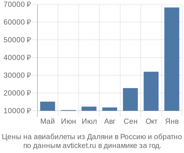 Цены на авиабилеты из Даляни в по месяцам Цены на авиабилеты из Даляни в по месяцам