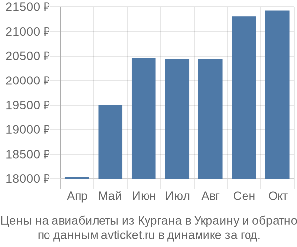 Цены на авиабилеты из Кургана в  по месяцам