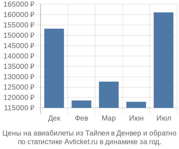 Авиабилеты из Тайпея в Денвер цены