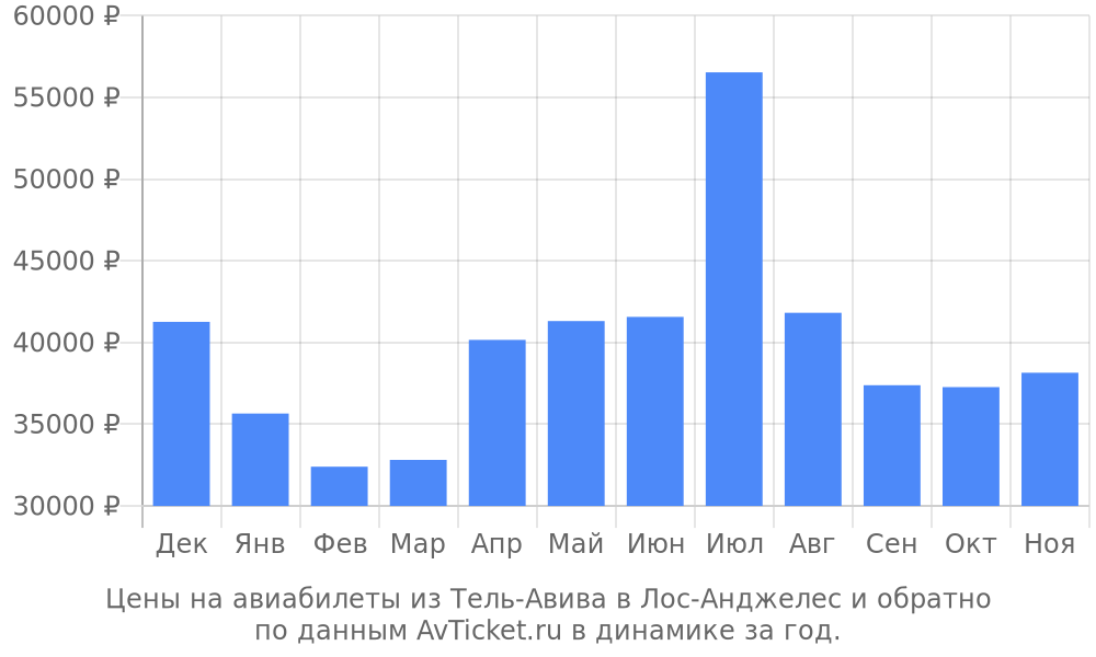 Цены на авиабилеты из Тель-Авива в Лос-Анджелес по месяцам Цены на авиабилеты из Тель-Авива в Лос-Анджелес по месяцам