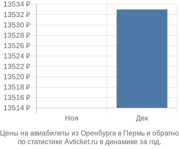 Авиабилеты из Оренбурга в Пермь цены