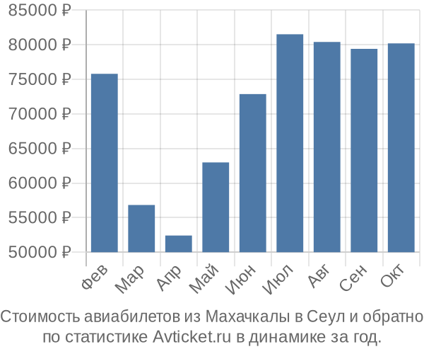 Стоимость авиабилетов из Махачкалы в Сеул