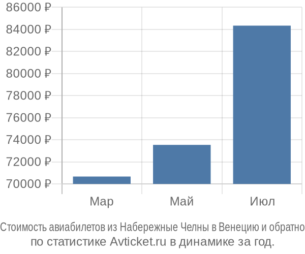 Стоимость авиабилетов из Набережные Челны в Венецию