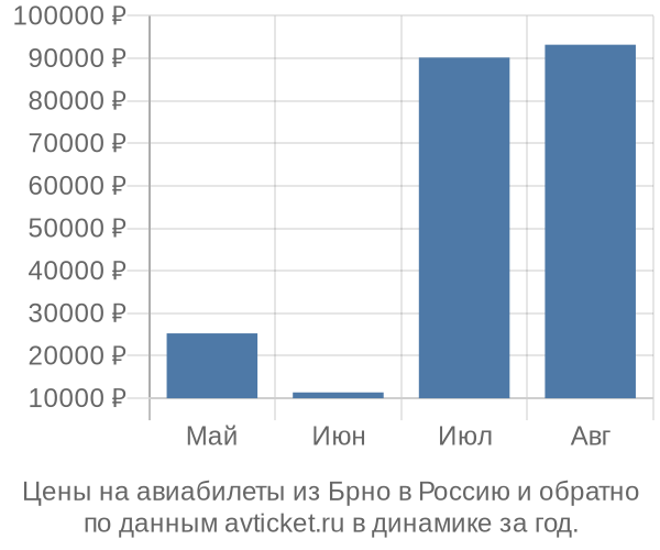 Цены на авиабилеты из Брно в  по месяцам
