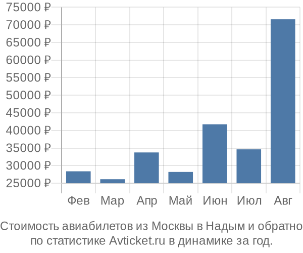 Стоимость авиабилетов из Москвы в Надым