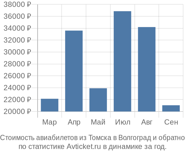 Стоимость авиабилетов из Томска в Волгоград