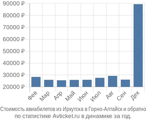 Стоимость авиабилетов из Иркутска в Горно-Алтайск