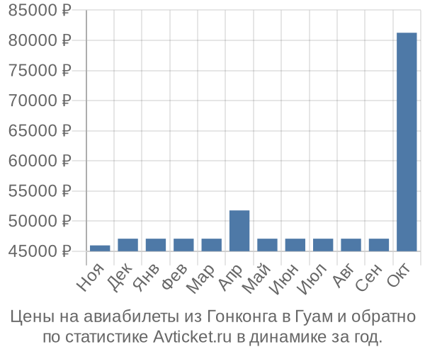 Авиабилеты из Гонконга в Гуам цены