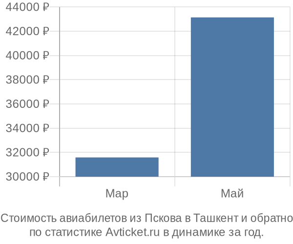 График изменения цен на авиабилеты из Пскова в Ташкент Стоимость авиабилетов из Пскова в Ташкент