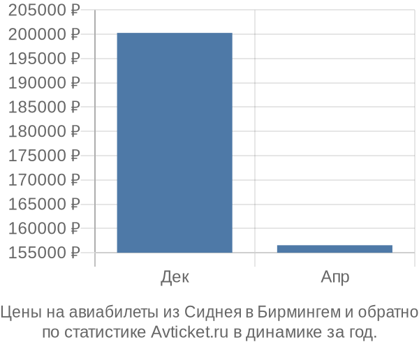 Авиабилеты из Сиднея в Бирмингем цены