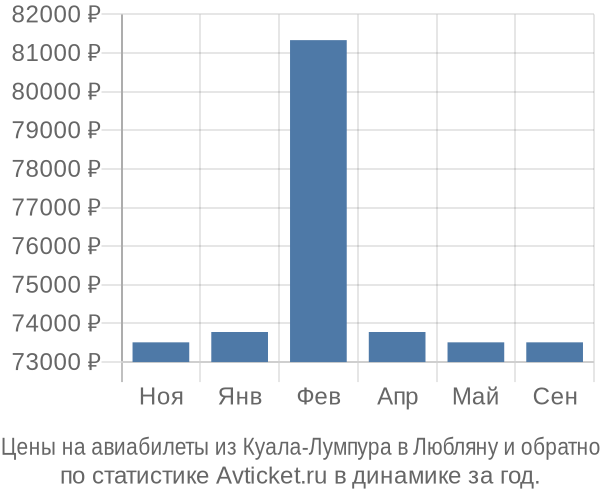 Авиабилеты из Куала-Лумпура в Любляну цены