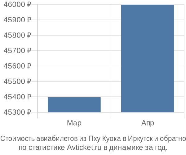 График изменения цен на авиабилеты из Пху Куока в Иркутск Стоимость авиабилетов из Пху Куока в Иркутск