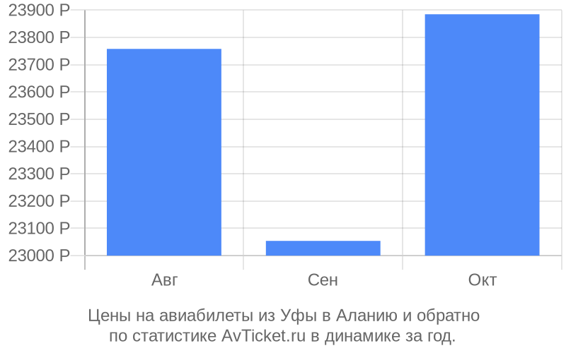 Цены на авиабилеты из Уфы в Аланию Цены на авиабилеты из Уфы в Аланию