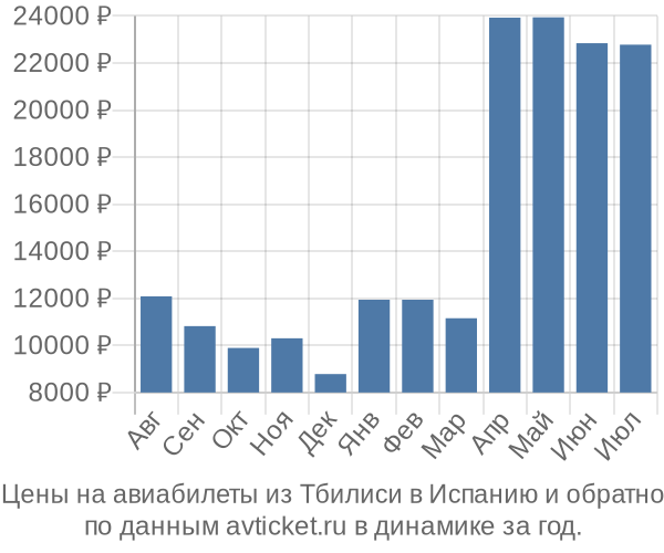 Цены на авиабилеты из Тбилиси в  по месяцам