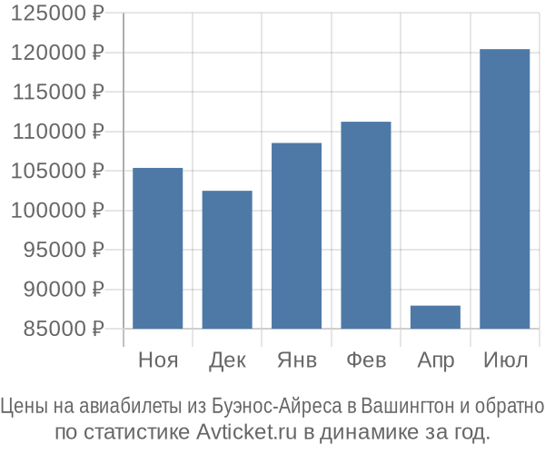 Авиабилеты из Буэнос-Айреса в Вашингтон цены