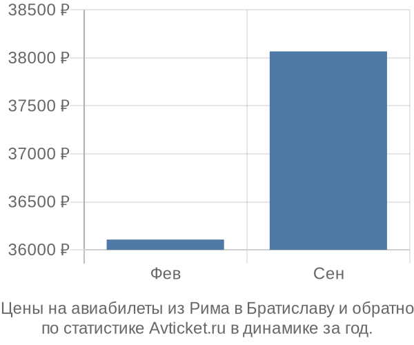 Авиабилеты из Рима в Братиславу цены