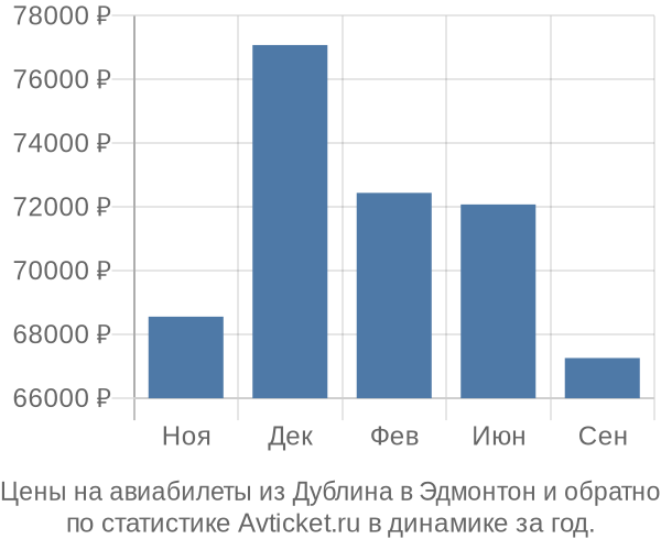 Авиабилеты из Дублина в Эдмонтон цены