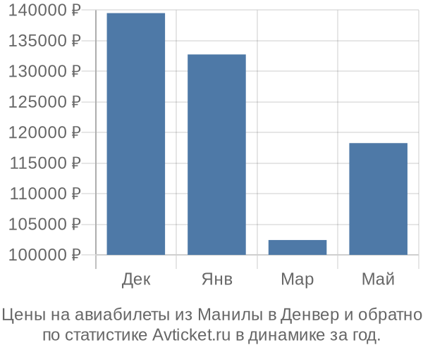 Авиабилеты из Манилы в Денвер цены