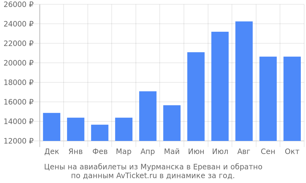 Цены на авиабилеты из Мурманска в Ереван по месяцам Цены на авиабилеты из Мурманска в Ереван по месяцам