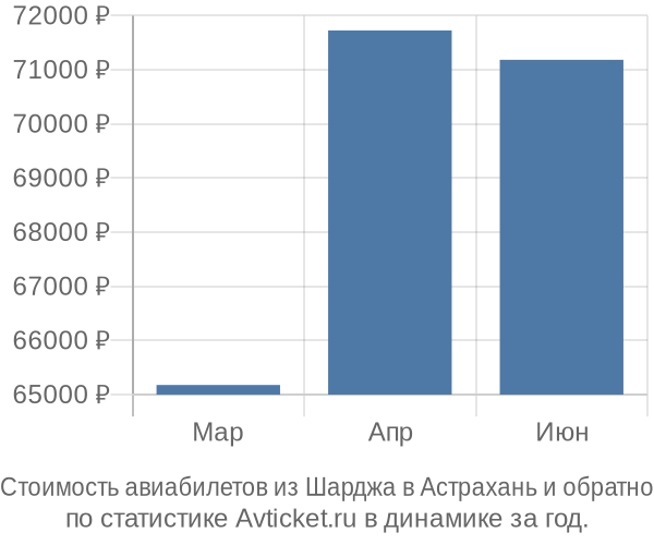 График изменения цен на авиабилеты из Шарджа в Астрахань Стоимость авиабилетов из Шарджа в Астрахань