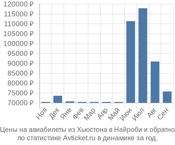 Авиабилеты из Хьюстона в Найроби цены