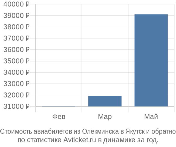 Стоимость авиабилетов из Олёкминска в Якутск