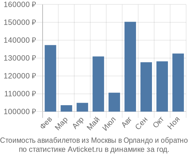 Стоимость авиабилетов из Москвы в Орландо