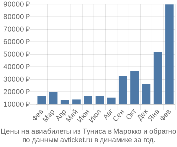 Цены на авиабилеты из Туниса в  по месяцам