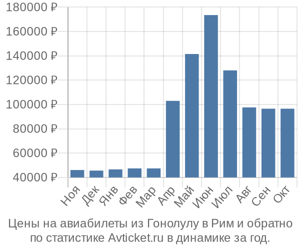 Авиабилеты из Гонолулу в Рим цены